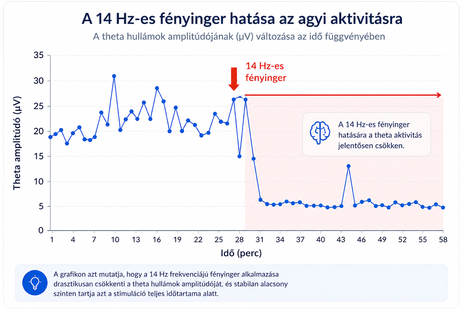 Theta Suppression (site FZ) Using AVE – ADHD-s gyerekeknél a frontális théta aktivitás mért csökkentése 14 Hz-es AVS hatására (Collura & Siever, 2009)